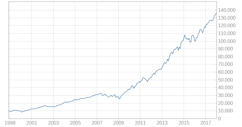 portfolio_chart_trend