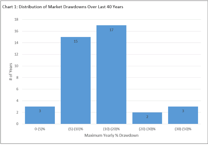 drawdown