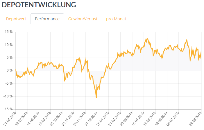 Aktueller Depotstand